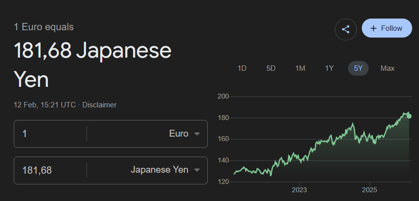 One Euro compared to the Japanese Yen